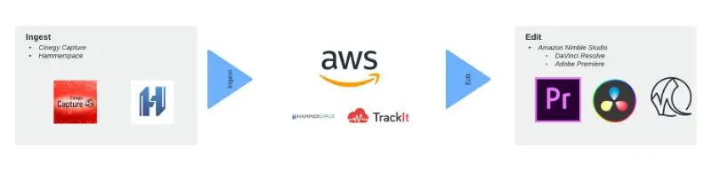 Cinegy and TrackIt AWS workflow diagram
