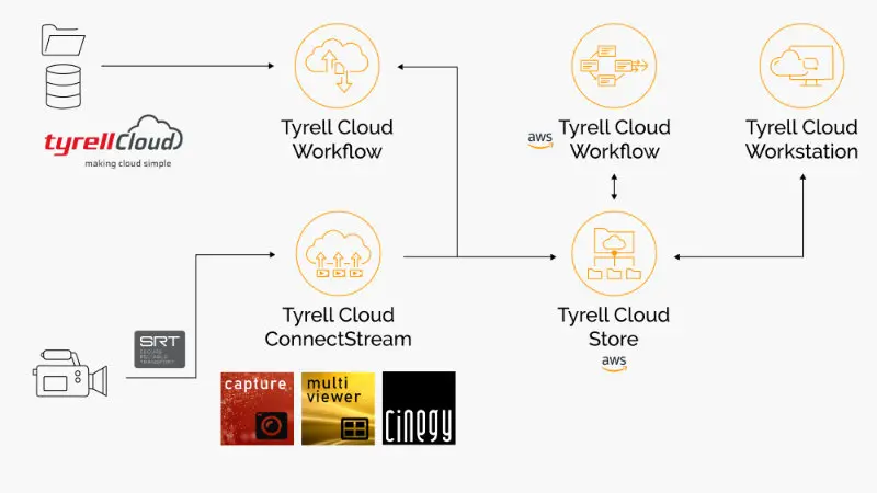 Cinegy Tyrell cloud integration diagram