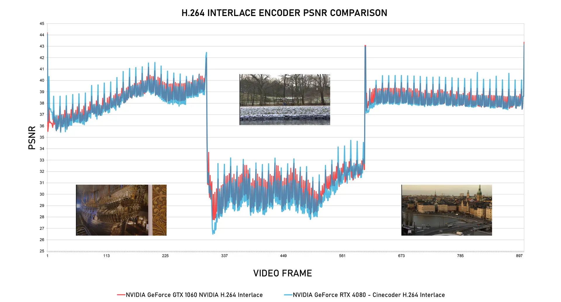 Cinecoder H.264 interlace encoding comparison chart
